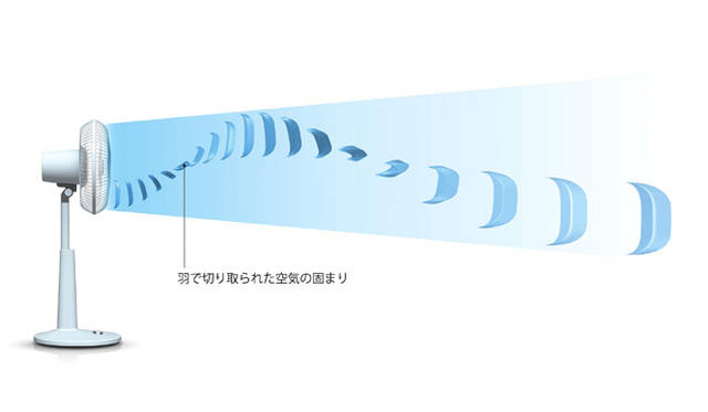 バルミューダデザイン｜BALMUDA｜次世代送風機｜GreenFan<br><br>従来のファン技術は、人工的な硬い風。