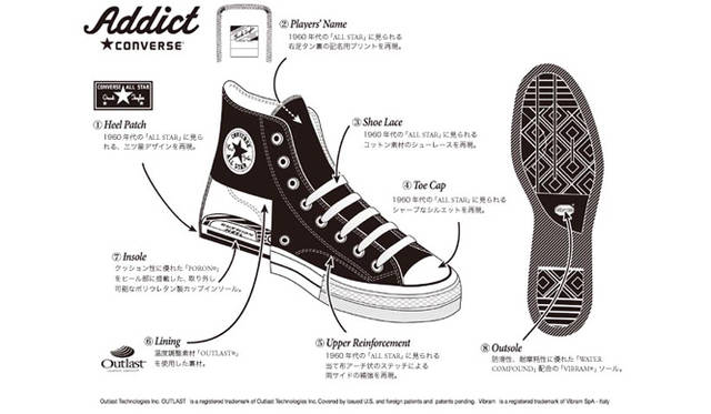 <strong>CONVERSE ADDICT｜コンバース アディクト</strong>　写真左から、①ヒールパッチ　1960年代の「ALL STAR」に見られる、3ツ星デザインを再現。　②プレイヤーズネーム　1960年代の「ALL STAR」に見られる、右足タン裏の記名用プリントを再現。　③シューレース　1960年代の「ALL STAR」に見られる、コットン素材のシューレースを再現。　④トゥキャップ　1960年代の「ALL STAR」に見られる、シャープなシルエットを再現。　⑤アッパー補強　1960年代の「ALL STAR」に見られる、当て布とアーチ状のステッチによる両サイドの補強を再現。　⑥ライニング　温度調整素材「OUTLASＴ」を使用した裏材。　⑦インソール　クッション性に優れた「PORON」をヒール部に搭載した、取り外し可能なポリウレタン製カップインソール。　⑧アウトソール　防滑性、耐磨耗性に優れた「WATER COMPOUND」配合の「VIBRAM」ソール。