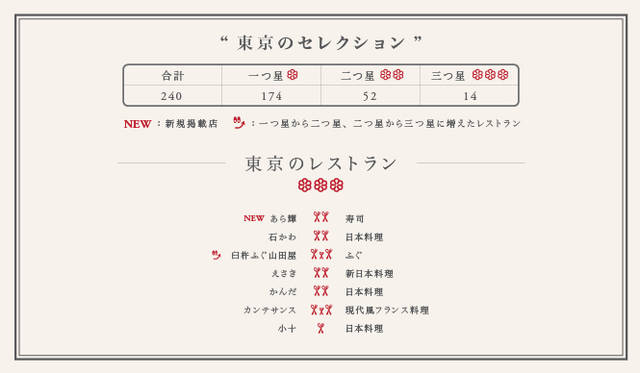 『ミシュランガイド東京・横浜・鎌倉2011』発売　　東京が「世界一の美食都市」へ