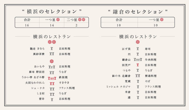『ミシュランガイド東京・横浜・鎌倉2011』発売　　東京が「世界一の美食都市」へ