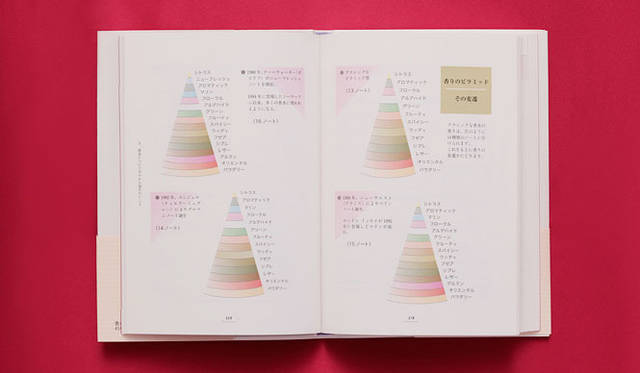 <strong>『香水のゴールデンルール』</strong>　新間美也著／原書房刊