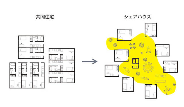 <strong>特集｜OPENERS的ニッポンの女性建築家　成瀬友梨</strong>　「集まって住む、を考えなおす」（2010年）　Photo by Naruse Inokuma Architects 