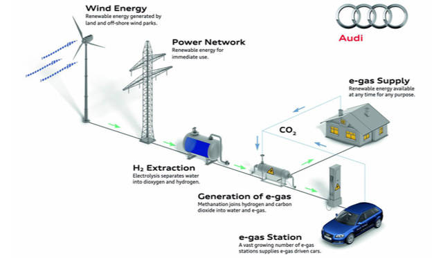 <strong>論客がポスト3.11のクルマ界を語る</strong>　アウディが開発を進めている電解プラットフォーム。風力や水素、そして家庭などから発生したCO2などを結合させ、動力源となる「e-gas」を発生させるシステム。
