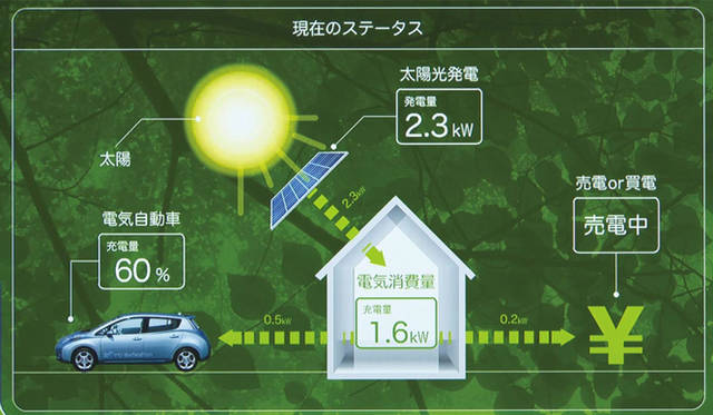 <strong>あたらしい時代づくりに取り組むひとと企業──積水ハウス編</strong>　太陽光による発電量、EVの充電状況、消費電力などをモニタリングすることができる。 