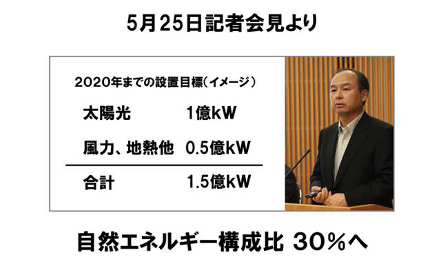 <strong>孫正義×小林武史　ライブトーク</strong>　「5月25日に自然エネルギー協議会を作っていくということを発表しました。そのときに言ったのは、自然エネルギーのなかでもたとえば太陽光で1億kWくらいの発電能力をつくらなきゃいけない。風力、地熱、その他で0.5憶kW。それで自然エネルギーの構成比を30パーセントにしなきゃいけない」資料提供：ソフトバンク