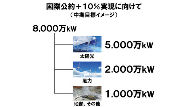 <strong>孫正義×小林武史　ライブトーク</strong>　「10パーセントはワットでいうと8000万kW。太陽光で5000万kW、風力で2000万kW、地熱、その他で1000万kWで8000万kWを目指す。技術はある。あとは資金と土地の調達。これがあれば絵空事ではないんです」資料提供：ソフトバンク