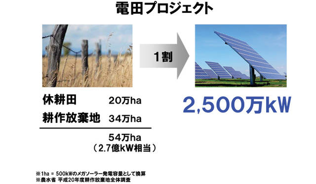 <strong>孫正義×小林武史　ライブトーク</strong>　「耕作放棄地34万ヘクタールと休耕田20万ヘクタールを合わせた54万ヘクタールのうちのたった1割にパネルを置けば、2500万kWいけます」資料提供：ソフトバンク