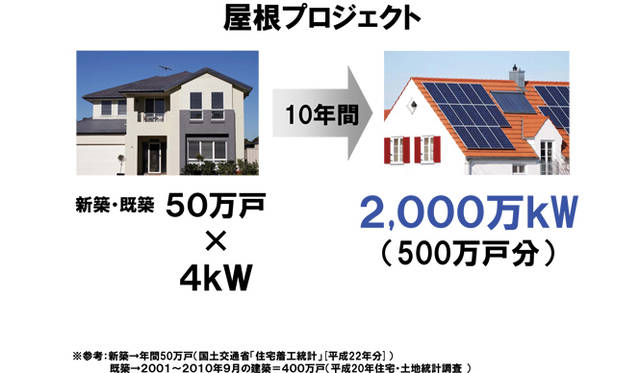  <strong>孫正義×小林武史　ライブトーク</strong>　「10年間で1000万戸に太陽パネルをつける目標を総理は発表しました。仮に目標の半分しかいかなかったとしても、私の言ったノルマ2000万kWが達成できます。1戸あたり4kWとして1年で50万戸。10年で2000万kWになる」資料提供：ソフトバンク
