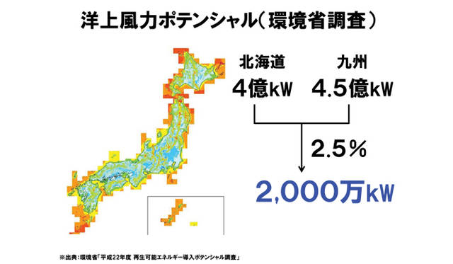 <strong>孫正義×小林武史　ライブトーク</strong>　「風力の目標は2000万kW。風力発電の潜在能力が、北海道4億kW、九州4.5憶kW。そのうちの2.5パーセントを活用できれば、2000万kWいけます」資料提供：ソフトバンク