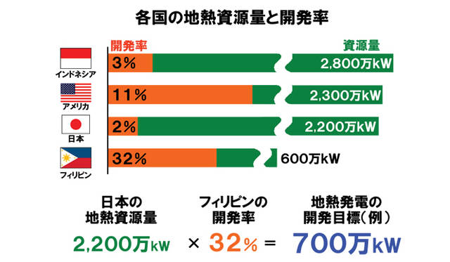 <strong>孫正義×小林武史　ライブトーク</strong>　「地熱発電の技術は日本が世界一。なのに原子力優先のポリシーで、地熱はあまり注目されてこなかったのではと思う。結果、日本は2パーセントしか使ってない。アメリカは11パーセント、フィリピンはなんと32パーセント。その技術の大半は日本からきてるみたいです。もし日本が32パーセントくらい有効活用すれば、それだけで700万kW」資料提供：ソフトバンク