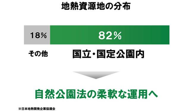 <strong>孫正義×小林武史　ライブトーク</strong>　「地熱資源地の82パーセントが国立・国定公園内にあるから、これを有効活用すべきです」資料提供：ソフトバンク 