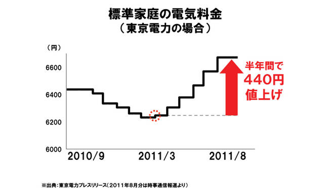 <strong>孫正義×小林武史　ライブトーク</strong>　「自然エネルギーが普及すると電気代があがるのでは？　という指摘に対する反論。まずこの数字を覚えていただきたい。じつはこの半年で各家庭あたり440円、電気代がすでにあがっているんです。この値上げ、みなさんの了承を得ましたか？　ほとんど知らないあいだに440円あがっていたんです」資料提供：ソフトバンク
