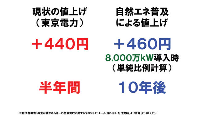 <strong>孫正義×小林武史　ライブトーク</strong>　「私がさっき言ったのは8000万kW。その場合は460円あがります。それでもこの半年に知らないうちにあがった電気代と変わりません。そもそも10年後には節電技術も向上してるからこれくらいは相殺できるでしょう」資料提供：ソフトバンク
