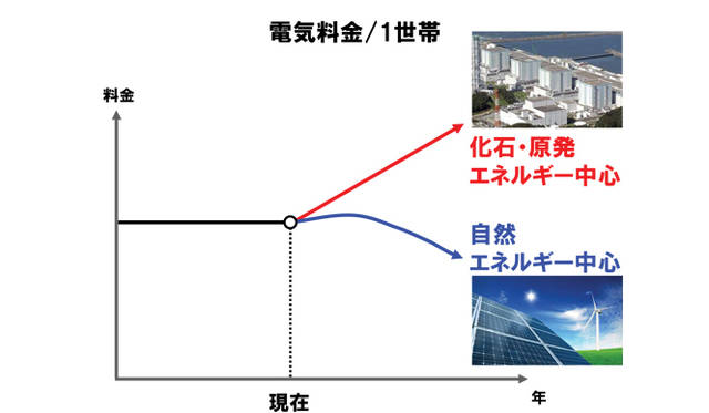 <strong>孫正義×小林武史　ライブトーク</strong>　「半年で440円あがったように、火力も燃料代が3倍4倍に上がりかねない。自然エネルギーも一時的にはあがるが、いま手を打っておかないといけない。20年、30年後、火力や原子力を使っていると、コストの面でも効率が悪い」資料提供：ソフトバンク
