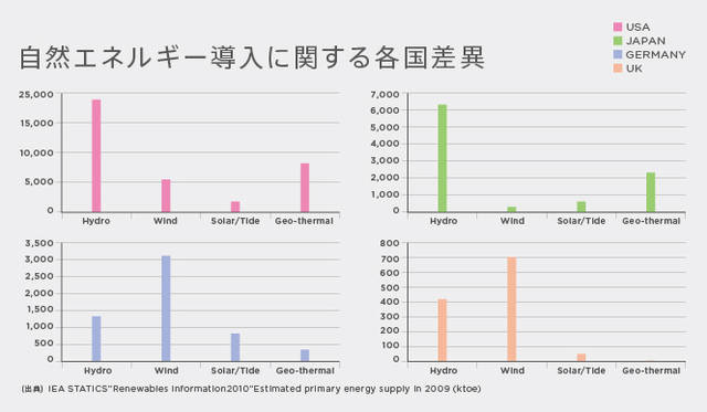 <strong>SHIFT JAPAN｜東京大学の坂田一郎教授に聞く、世界のエネルギー政策</strong>　自然エネルギー導入にかんする各国差異