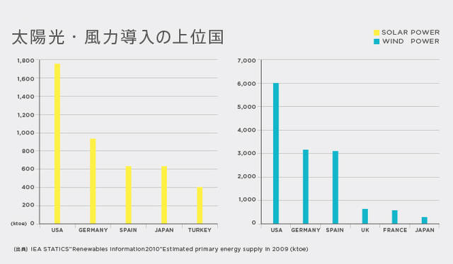 <strong>SHIFT JAPAN｜東京大学の坂田一郎教授に聞く、世界のエネルギー政策</strong>　太陽光・風力導入の上位国