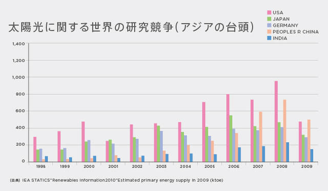 <strong>SHIFT JAPAN｜東京大学の坂田一郎教授に聞く、世界のエネルギー政策</strong>　太陽光にかんする世界の研究競争