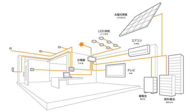 <strong>あたらしい時代づくりに取り組むひとと企業──パナソニック電工編</strong>　家庭内のあらゆる家電をつなぐことで、効率よく電力を消費する。