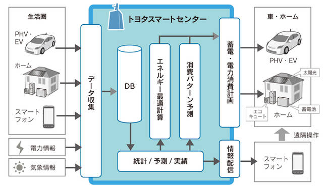 <strong>あたらしい時代づくりに取り組むひとと企業──トヨタ自動車編</strong>　「トヨタスマートセンター」の概要図。プラグインハイブリッド車、電気自動車から送信されるバッテリー残量や住宅内のエネルギー使用を管理する「HEMS」から送信される住宅内の電力消費などの情報と、気象予測データや電力供給事業者の時間帯別料金情報をあわせて総合的に判断し、生活圏全体におけるCO2排出量と居住者の費用負担を最小化するように、クルマの充電や住宅内の電力消費を調整する。