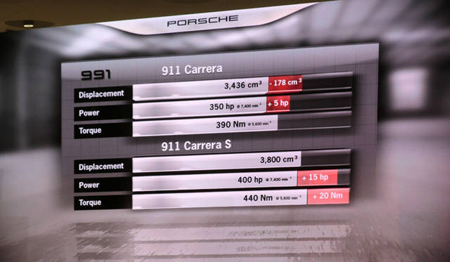 <strong>Porsche 911｜ポルシェ 911 『911スニークプレビュー』現地レポート</strong>　カレラとカレラSの新旧エンジン・スペック比較グラフ。赤い部分が従来型からの変更部分。カレラ用は“ダウンサイズ”をおこなったため、グレード間の排気量差が拡大した。