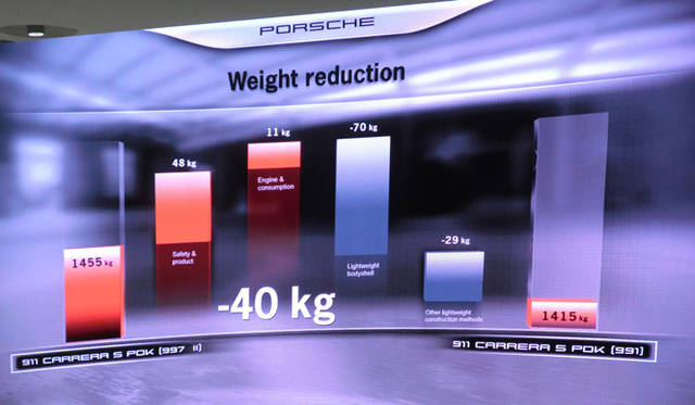 <strong>Porsche 911｜ポルシェ 911 『911スニークプレビュー』現地レポート</strong>　991型の大きな特徴である、軽量化設計の内訳をしめす。カレ ラSのPDK仕様の場合、ボディシェル単体で70ｋｇ、そのほかさまざまな工夫によって29ｋｇ低減させ、トータルでは40ｋｇの軽量化を実現。