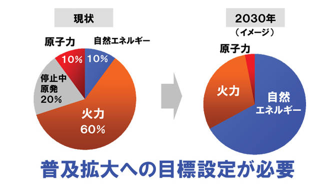 <strong>自然エネルギー財団｜世界の英知を結集し、いよいよ始動</strong>　孫氏がイメージする2030年のエネルギー比率。