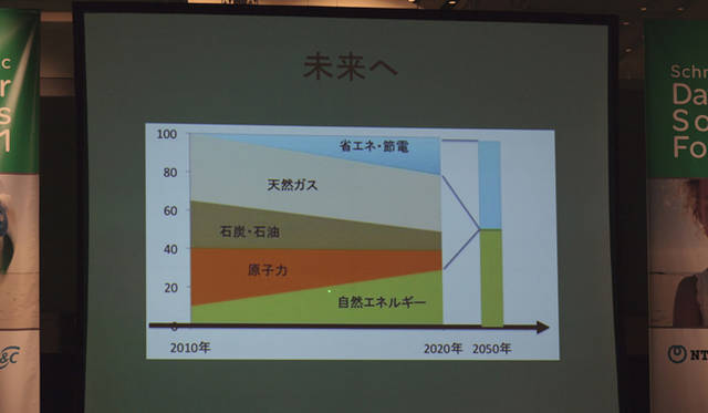 <strong>河野太郎氏が提言！　発送電分離と包括原価方式撤廃</strong>　2050年を目標に、自然エネルギーと省エネで国内のエネルギーを賄う。