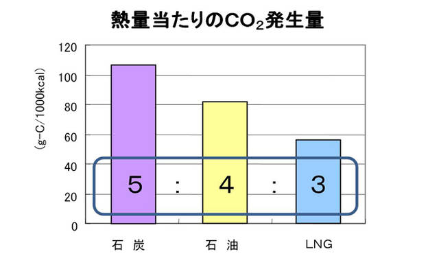 <strong>天然ガスと再生可能エネルギーのベストミックスを</strong>　「気候変動に関する国際連合枠組条約」に基づく日本政府国報告書より