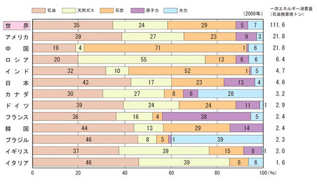 <strong>天然ガスと再生可能エネルギーのベストミックスを</strong>　各先進国における、一次エネルギーの構成比。電事連HPより抜粋