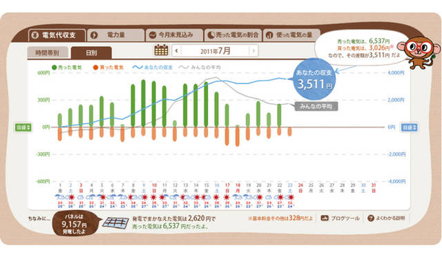 <strong>パソコンやケータイでいつでも太陽光発電と消費電力をチェック</strong>