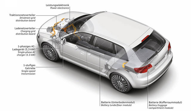 <strong>アウディ e-tron 試乗会─アウディ・製品戦略担当　ハイコ・ゼーガッツ氏　インタビュー</strong>　ピュアEVコンセプトのA3 e-tronだが、バッテリー搭載位置に工夫を凝らし、ハ ンドリングだけでなく、キャビンや荷室への影響を極力抑えている。 
