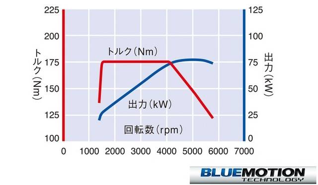 <strong>Volkswagen Golf Trendline Blue Motion Technology｜フォルクスワーゲン ゴルフ ブルー モーション テクノロジー</strong>1.2リッター TSI シングルチャージャー エンジン性能曲線