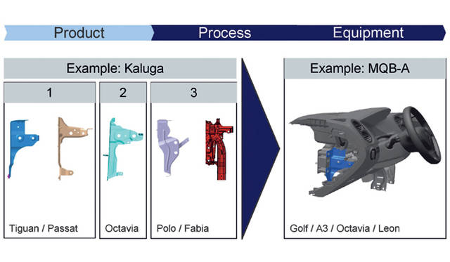 <strong>MQBによる車種ごとの変更例</strong>