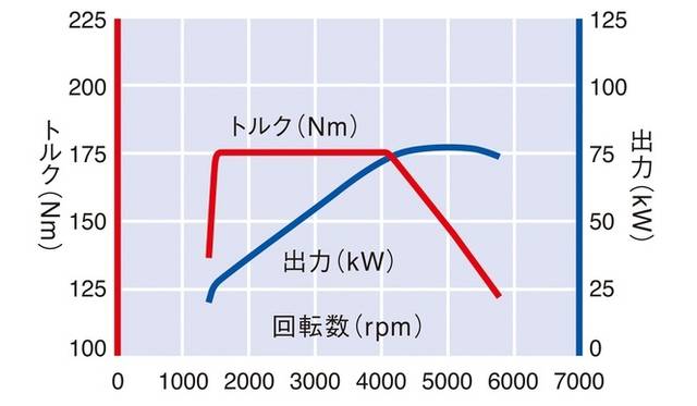 <strong>Volkswagen Golf Variant TSI Trendline BlueMotion Technology｜フォルクスワーゲン ゴルフ ヴァリアント TSIトレンドライン ブルーモーション テクノロジー</strong>　排気量1,197ccの直列4気筒SOHCインタークーラー付ターボ(2バルブ)は、最高出力 77kW(105PS)／5,000rpm、最大トルク 175Nm(17.8kgm)／1,500-4,100rpmを発生する