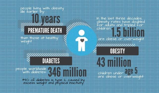 <strong>Food Revolution Day</strong>　栄養価の低い油ものの多い食生活が、目に見えるかたちで私たちの健康をむしばみはじめている　© Food Revolution Day