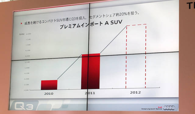 <strong>Audi Q3｜アウディQ3</strong>　アウディのいうAセグメントSUV（アウディQ3やBMW X1など）へのニーズは、2011年に6000台と、近年急激に拡大しているという