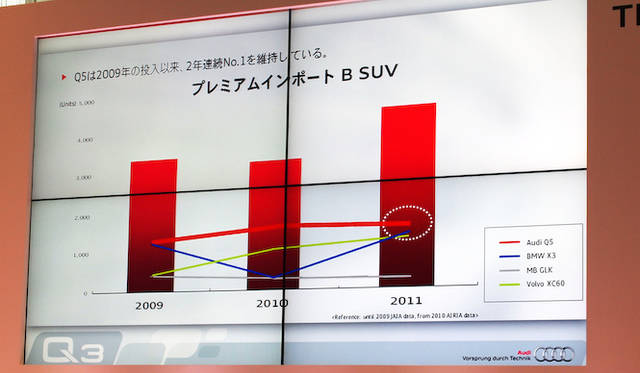 <strong>Audi Q3｜アウディQ3</strong>　今回のQ3よりひとつ上、BセグメントSUVでは強豪を抑えて「アウディQ5」がトップを堅持