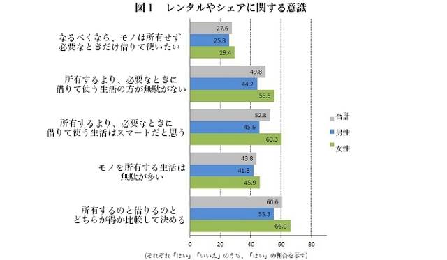 モノを所有するか借りるか、その「どちらが得か比較して決める」という意見が全体の60.6％　（データ提供：リサーチ・アンド・ディベロプメント）