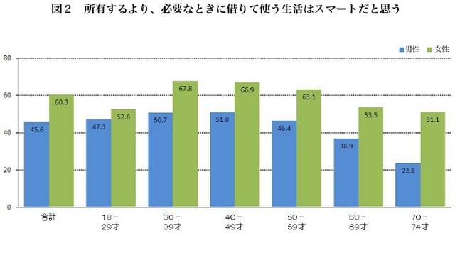 30～40代の女性を中心に、「レンタル」や「シェア」へのポジティブなイメージが強い　（データ提供：リサーチ・アンド・ディベロプメント）