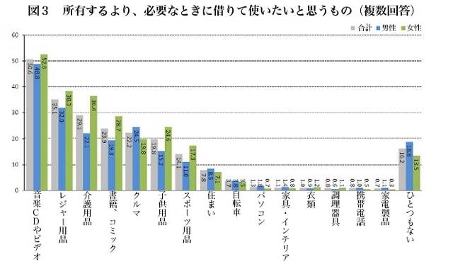 必要なときに借りて使いたいモノとして1位にあがったのは「音楽CDやビデオ」　（データ提供：リサーチ・アンド・ディベロプメント）