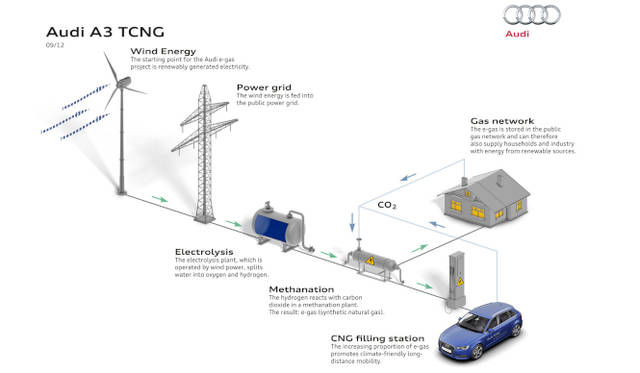 水素と二酸化炭素を利用してメタンガスを製造 余剰電力を保存する