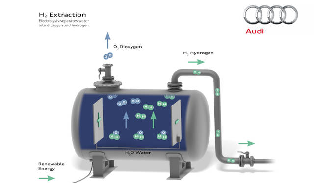 水を電気分解し、水素を取り出すことで 余剰エネルギーを活用する