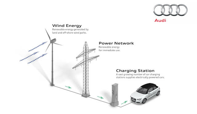 こちらは自然エネルギーをA1など クルマの充電に利用する場合