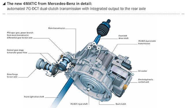 FF車用4MATICの解説図　フロントの７G-DCTと一体化した装置が後輪にトルクを伝える