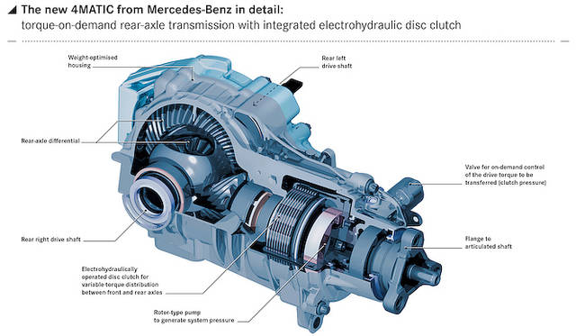 FF車用4MATICの解説図　電磁式クラッチを搭載し、必要に応じて後輪を駆動する