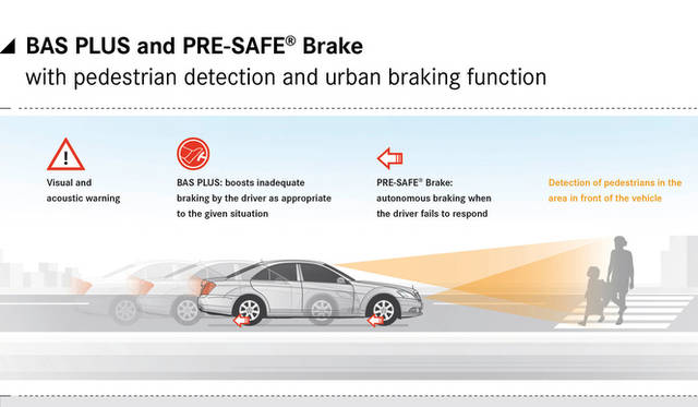 <strong>Mercedes-Benz TecDay Intelligent Drive｜メルセデス・ベンツ テックデイ インテリジェント ドライブ</strong><br />ブレーキアシストプラスとプレセーフブレーキ 歩行者検知機能とアーバンブレーキング機能つき<br />「次期型「Sクラス」では認識能力の向上にともない、歩行者と接触する危険性が認められた場合、あらたに装着された「PRE-SAFEブレーキ」が100パーセントの制動能力を駆使して事故を回避しようとするのである（50km/h以下の場合）」