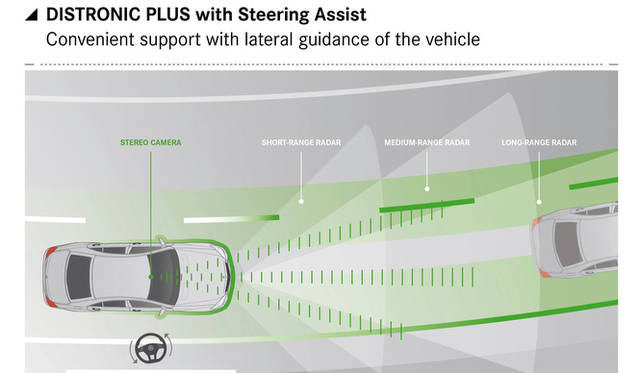 <strong>Mercedes-Benz TecDay Intelligent Drive｜メルセデス・ベンツ テックデイ インテリジェント ドライブ</strong><br />ステアリングアシスト付きディストロニックプラス　ステレオカメラが短距離、中距離、遠距離用レーダーと連動して車外の情報を得る