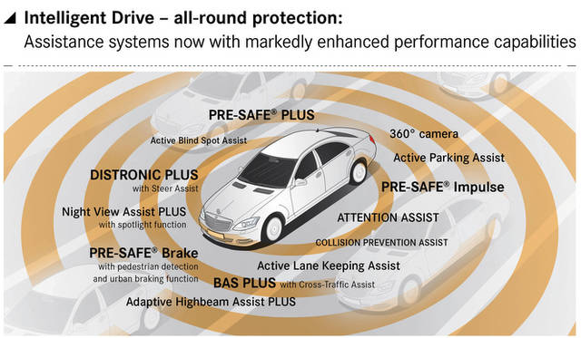 <strong>Mercedes-Benz TecDay Intelligent Drive｜メルセデス・ベンツ テックデイ インテリジェント ドライブ</strong><br />これが機能拡張を果たしたメルセデス・ベンツ次期Sクラスの安全装備