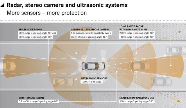 <strong>Mercedes-Benz TecDay Intelligent Drive｜メルセデス・ベンツ テックデイ インテリジェント ドライブ</strong><br />次期Sクラスに搭載される各種センサー