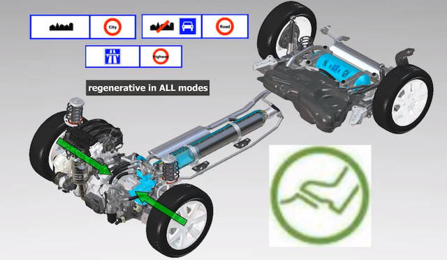 <strong>PSA Peugeot Citroen Hybrid Air｜PSA プジョー・シトロエン ハイブリッド エア</strong><br />減速時のエネルギーでポンを動作させ、圧縮した空気をタンクに戻す